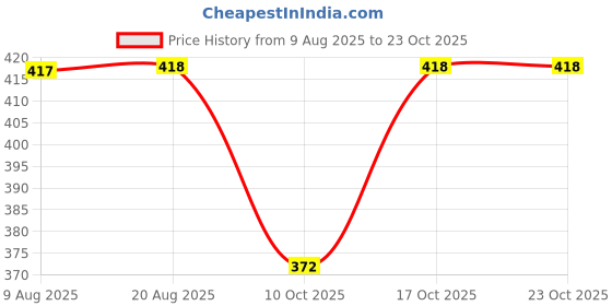 amazon.in STYLEHEAVEN 10G Temporary Tooth Solid Glue Thermal Beads Teeth Gaps Glue White Denture Price History Graph from 9 Aug 2025 to 22 Oct 2025