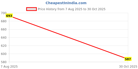 amazon.in STYLEHEAVEN 10Pcs Solar Panel Drainage Clips Sturdy Photovoltaic Panel Water Guide Clamp 35mm Price History Graph from 7 Aug 2025 to 30 Oct 2025