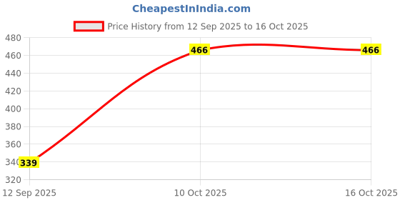 amazon.in STYLEHEAVEN 12V 4-Phase 5-Line Stepper Motor Stepper Motor/Deceleration Gear Motor Price History Graph from 12 Sep 2025 to 16 Oct 2025