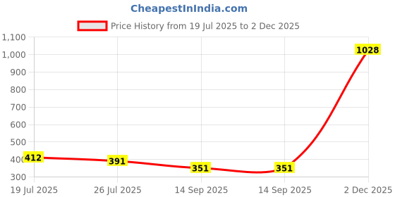 amazon.in STYLEHEAVEN 13 Hole C Tone Guitar Bass Pitch Pipe Tuner Tuning Tool with Case Price History Graph from 19 Jul 2025 to 2 Dec 2025