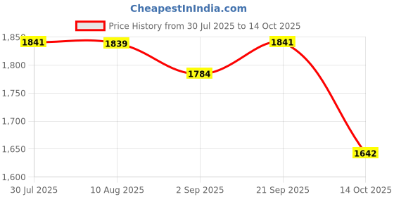 amazon.in STYLEHEAVEN 16G DDR3 PC3-12800U 1600MHz AMD Motherboard Memory RAM 240Pin Memory Module Price History Graph from 30 Jul 2025 to 14 Oct 2025