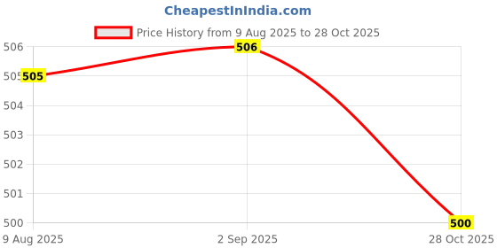 amazon.in STYLEHEAVEN 1Pair Women's Weight Loss Arms Compression Massage Shaper Sleeves Fat Cellulite Buster Wrap Belt Bands - Black Price History Graph from 9 Aug 2025 to 28 Oct 2025