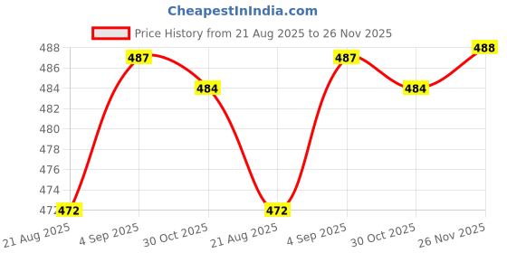 amazon.in STYLEHEAVEN 1pcs Korean Style White Skin Marker for Eyebrow Micrometer Measurement Tool Price History Graph from 21 Aug 2025 to 26 Nov 2025