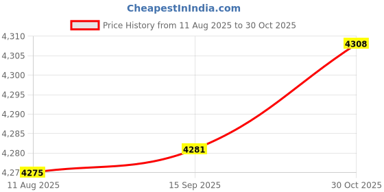 amazon.in STYLEHEAVEN 2 in 1 Wooden Hygrothermograph Thermometer Hygrometer Sauna Room Accessory|Home & Garden|Yard, Garden & Outdoor Living|Pools & Spas|Saunas Price History Graph from 11 Aug 2025 to 30 Oct 2025