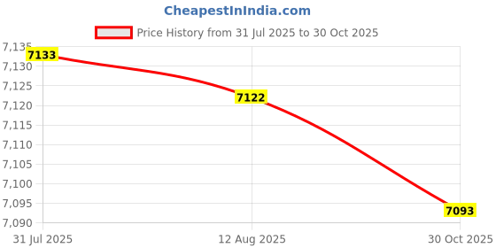 amazon.in STYLEHEAVEN 2 Pack Plasma Ball Funny Science Table Glowing Lamp Glitter Lighting|Home & Garden|Lamps, Lighting & Ceiling Fans|Lamps Price History Graph from 31 Jul 2025 to 30 Oct 2025