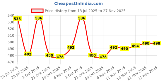 amazon.in STYLEHEAVEN 2 Pcs M10x1.25 Rearview Mirrors Thread Hole Plug Screw Bolts Black Reverse Price History Graph from 13 Jul 2025 to 27 Nov 2025