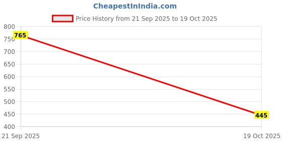 amazon.in STYLEHEAVEN 2 Pieces Anti-Slip Eyeglasses Chain Rope Spectacles Cord Retainer Strap|Health & Beauty|Vision Care|Other Vision Care styleheaven Price History Graph from 21 Sep 2025 to 19 Oct 2025