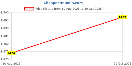 amazon.in STYLEHEAVEN 2 Sets Two - Stroke Hedge Trimmer Tea Trimmer 32 34CC Power Clutch Clutch|Home & Garden|Yard, Garden & Outdoor Living|Outdoor Power Equipment|String Trimmer Parts & Accs Price History Graph from 10 Aug 2025 to 30 Oct 2025