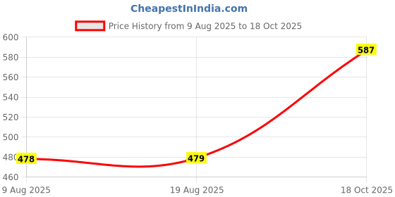 amazon.in STYLEHEAVEN 200X Hair Perm Papers Wraps Easy to Use Hair Color Paper for Hair Salon Shop Price History Graph from 9 Aug 2025 to 18 Oct 2025