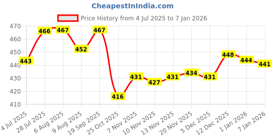 amazon.in STYLEHEAVEN 20X Ear Thermometer Covers Refill Caps for Braun Thermoscan Price History Graph from 4 Jul 2025 to 6 Jan 2026