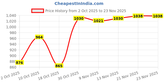amazon.in STYLEHEAVEN 20x Empty Sterile Glass Sealed Serum Vials Liquid Containers 5ml styleheaven Price History Graph from 2 Oct 2025 to 23 Nov 2025
