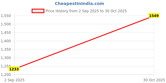 amazon.in STYLEHEAVEN 2.4G Wireless Mouse Pen Handwriting for Notebook Phone Laptop Gray Price History Graph from 2 Sep 2025 to 30 Oct 2025