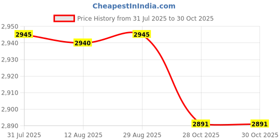 amazon.in STYLEHEAVEN 2pcs Airport Windsock Outdoor Wind Sock Bag Reflective Belt Grommets|Home & Garden|Yard, Garden & Outdoor Living|Garden D?©cor|Windmills & Wind Spinners Price History Graph from 31 Jul 2025 to 30 Oct 2025