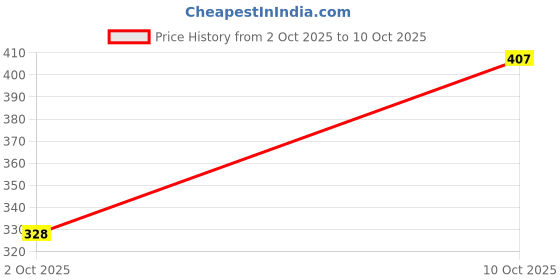 amazon.in STYLEHEAVEN 2pcs Hair Clipper Limit Comb Guide Attachment Set Hair Styling Trimmer Combs Price History Graph from 2 Oct 2025 to 10 Oct 2025