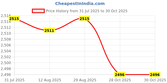 amazon.in STYLEHEAVEN 2pcs Oxford Windsock Outdoor Wind Sock Bag Reflective Belt Grommet |Home & Garden|Yard, Garden & Outdoor Living|Garden D?©cor|Windmills & Wind Spinners Price History Graph from 31 Jul 2025 to 30 Oct 2025