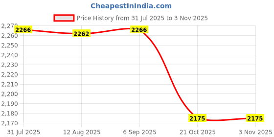 amazon.in STYLEHEAVEN 2pcs Xmas Theme Waterproof Tablecloth for Round Table 1.2m Dia Santa/Snowman|Home & Garden|Furniture|Slipcovers Price History Graph from 31 Jul 2025 to 2 Nov 2025