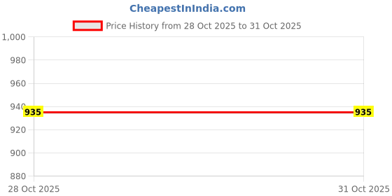 amazon.in STYLEHEAVEN 2xFuel Injector Adapter Harness Female to EV1 Male Wired Fit for Hnda Civic|Motors|Parts & Accessories|Car & Truck Parts|Air Intake & Fuel Delivery|Fuel Inject. Controls & Parts Price History Graph from 28 Oct 2025 to 31 Oct 2025