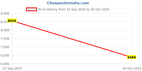 amazon.in STYLEHEAVEN 2xRV Camper 220V-240V 16A External Flush Hook Up Waterproof Plug Socket White|Motors|Parts & Accessories|Rv, Trailer & Camper Parts|Interior Price History Graph from 22 Sep 2025 to 30 Oct 2025