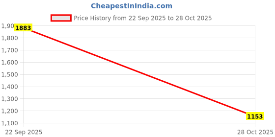 amazon.in STYLEHEAVEN 2xSand Paper Replacement Pads For Electric Foot File 15mm 240Grit 50Pcs|Health & Beauty|Nail Care, Manicure & Pedicure|Manicure/Pedicure Tools & Kits Price History Graph from 22 Sep 2025 to 28 Oct 2025