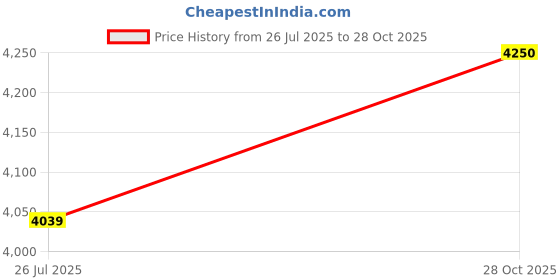 amazon.in STYLEHEAVEN 3 Bay 3.5" HDD Hard Drive Cage Rack SAS SATA Hard Drive Disk Tray Caddy Price History Graph from 26 Jul 2025 to 28 Oct 2025