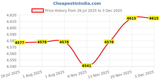 amazon.in STYLEHEAVEN 3-in-1 House Cleaning Mopping Sweeping Robot 1200PA Robotic Vacuum Cleaner Price History Graph from 26 Jul 2025 to 2 Dec 2025