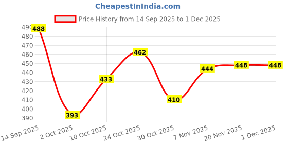 amazon.in STYLEHEAVEN 3 Pcs Round Empty Makeup Eyeshadow Palette Blush Lip Gloss Powder DIY Case|Health & BeautyMakeup|Makeup Tools & Accessories|Other Makeup Tools & Accs Price History Graph from 14 Sep 2025 to 1 Dec 2025