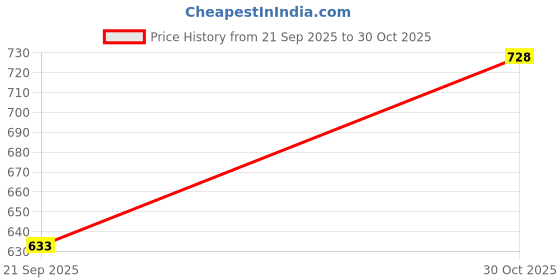 amazon.in STYLEHEAVEN 38mm to 48mm 58mm Toilet Button Converter Plate Replacement Gasket for Home Gold Price History Graph from 21 Sep 2025 to 30 Oct 2025