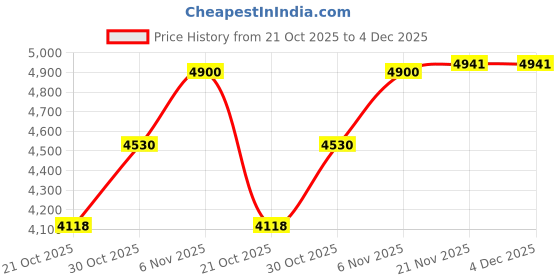 amazon.in STYLEHEAVEN 4-in-1 Cleaning Mopping Sweeping Robot Automatic Vacuum Cleaner Light Blue Price History Graph from 21 Oct 2025 to 4 Dec 2025