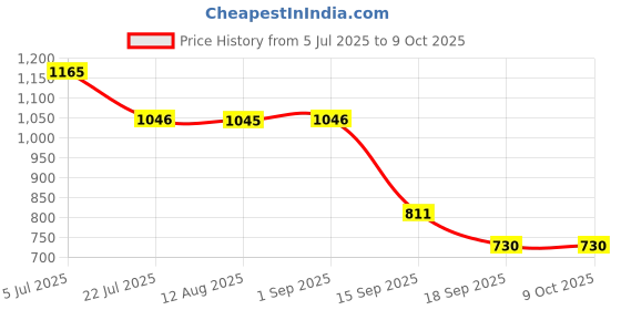 amazon.in STYLEHEAVEN 41A2817 41A4315 Drive and Worm Gear Kit for Garage Door Opener Sturdy Price History Graph from 5 Jul 2025 to 9 Oct 2025