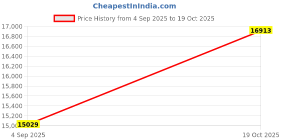 amazon.in STYLEHEAVEN 4Pcs Agility Training Poles Soccer Agility Pole for Team Games Outdoor Games Yellow Price History Graph from 4 Sep 2025 to 19 Oct 2025