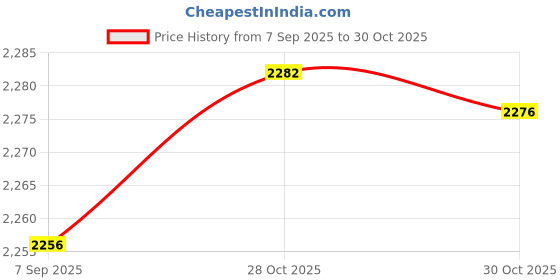 amazon.in STYLEHEAVEN 4x Guitar Strap Locks Strap Locking Musical Instrument Accessories Universal|Musical Instruments & Gear|Guitars & Basses|Parts & Accessories|Straps Price History Graph from 7 Sep 2025 to 30 Oct 2025