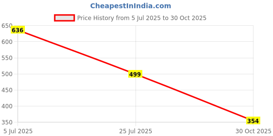 amazon.in STYLEHEAVEN 5 Pcs Saxophone Mouthpiece Cap Buckle Patches Pads Cap for Sax Lovers Treble Price History Graph from 5 Jul 2025 to 30 Oct 2025
