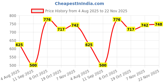 amazon.in STYLEHEAVEN 5 Pieces 2 in 1 Replacement Fiber Tips for Capacitive Stylus Pens Diameter 6.0mm Price History Graph from 4 Aug 2025 to 22 Nov 2025
