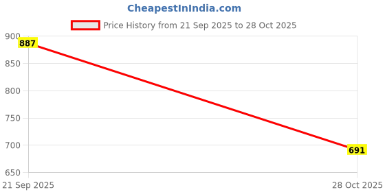 amazon.in STYLEHEAVEN 50 Pieces Nail Sanding Bands for 3.1mm Electric Manicure Nail Polishers Lady|Health & Beauty|Nail Care, Manicure & Pedicure|Manicure/Pedicure Tools & Kits Price History Graph from 21 Sep 2025 to 28 Oct 2025