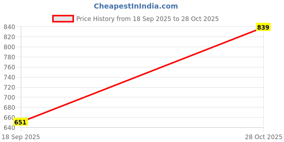 amazon.in STYLEHEAVEN 50x Mini Nail Sanding Bands Manicure Accessories Tool for 3.1mm File Machine White 240|Health & Beauty|Nail Care, Manicure & Pedicure|Manicure/Pedicure Tools & Kits Price History Graph from 18 Sep 2025 to 28 Oct 2025