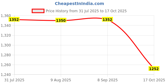 amazon.in STYLEHEAVEN 6 x Mesh Clear PVC Canvas Sheets for Bag Embroidery Knit Purse Deerlet Price History Graph from 31 Jul 2025 to 17 Oct 2025