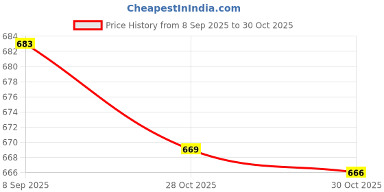 amazon.in STYLEHEAVEN 7 Shaped Metal Purse Frame Sturdy Retro Bag Sewing Kiss Lock Clasp Bag Frame 12.5cm|Crafts|Sewing|Foundations & Undergarments|Purse Handles, Frames & Feet Price History Graph from 8 Sep 2025 to 30 Oct 2025