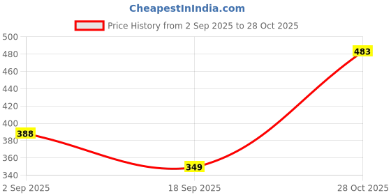 amazon.in STYLEHEAVEN 7/8" Motorcycle Handlebar Mirror Mount Holder Adapter Bracket Aluminum Clamp Price History Graph from 2 Sep 2025 to 28 Oct 2025