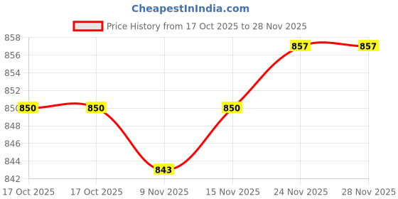 amazon.in STYLEHEAVEN 8 Piece/Set Hair Clipper Guards Guide Combs Attachment Barber Tool Black Price History Graph from 17 Oct 2025 to 28 Nov 2025