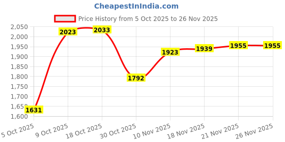 amazon.in STYLEHEAVEN 8Gb USB Mp3 Music Video Digital Player Recording with Fm Radio Ebook Red Price History Graph from 5 Oct 2025 to 24 Nov 2025