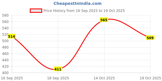 amazon.in STYLEHEAVEN 96Cm Replacement Water Bladder Bag Drinking Tube Hydration Pack Drink Pipe Clear Price History Graph from 16 Sep 2025 to 19 Oct 2025