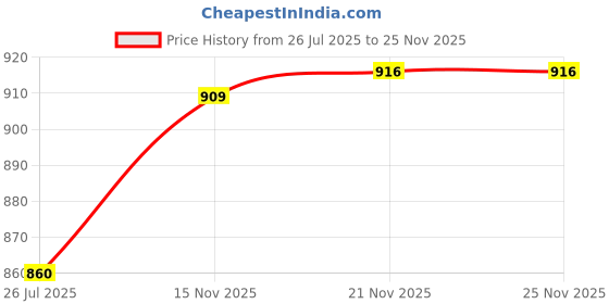 amazon.in STYLEHEAVEN Adjustable Nylon Tenor Baritone Sax Saxophone Harness Shoulder Strap Black Price History Graph from 26 Jul 2025 to 24 Nov 2025