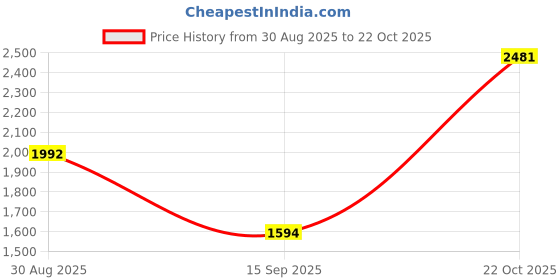 amazon.in STYLEHEAVEN Air Conditioner Exhaust Hose Flexible Portable Exhaust Vent Hose 1.5meters Price History Graph from 30 Aug 2025 to 22 Oct 2025