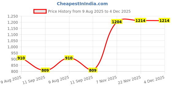 amazon.in styleheaven Anti-Mosquito Insect Repellent Bee-Keeping Mesh Hood Jacket Pant S M styleheaven Price History Graph from 9 Aug 2025 to 4 Dec 2025