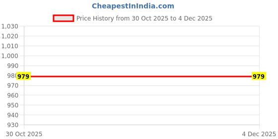 amazon.in STYLEHEAVEN Artificial Grass Seam Tape Practical Connecting for Sports Fields Lawn Parks Price History Graph from 30 Oct 2025 to 4 Dec 2025