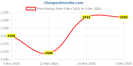 amazon.in STYLEHEAVEN Automatic Fishing Line Knot-Tying Device Quick Quick Tying Tool Anglers Gift Gray Price History Graph from 5 Nov 2025 to 2 Dec 2025