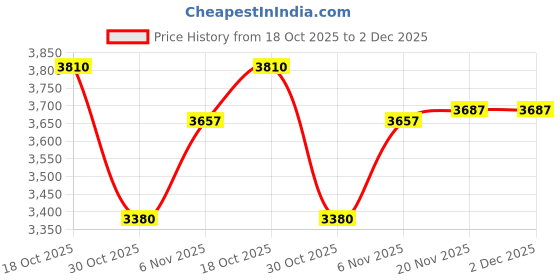 amazon.in STYLEHEAVEN Automatic Robot Vacuum Cleaner Floor Cleaning Robot for Floor Carpet Black Price History Graph from 18 Oct 2025 to 2 Dec 2025
