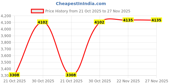 amazon.in STYLEHEAVEN Automatic Yogurt Maker Constant Temperature Control Multifunctional DIY 1.2L Price History Graph from 21 Oct 2025 to 26 Nov 2025