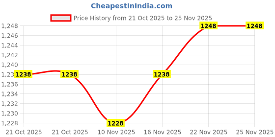 amazon.in STYLEHEAVEN Avr Single Phase Automatic Voltage Regulator Rectifier for 168F/170F/2-3Kw Price History Graph from 21 Oct 2025 to 25 Nov 2025