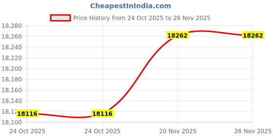 amazon.in STYLEHEAVEN Badminton Net Set Replacement with Shuttlecocks for Sports Indoor Price History Graph from 24 Oct 2025 to 26 Nov 2025